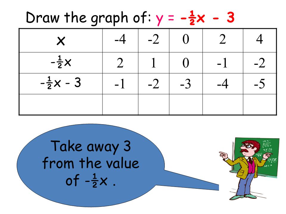 Take away 3 from the value of -½x.