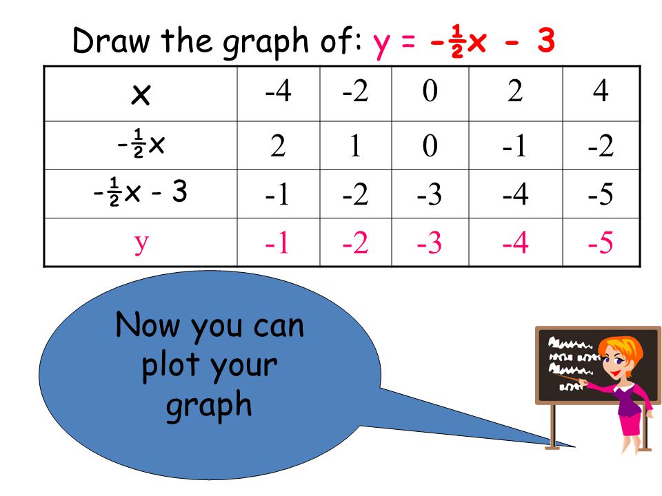 Now you can plot your graph x ½x ½x y Draw the graph of: y = -½x - 3
