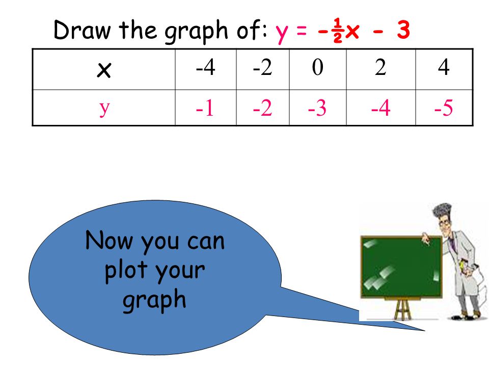 Now you can plot your graph x y Draw the graph of: y = -½x - 3