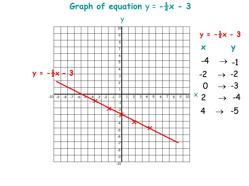 x y y = -½x  -3 2   -5 4  -2  -4 x y Graph of equation y = -½x - 3 y = -½x - 3