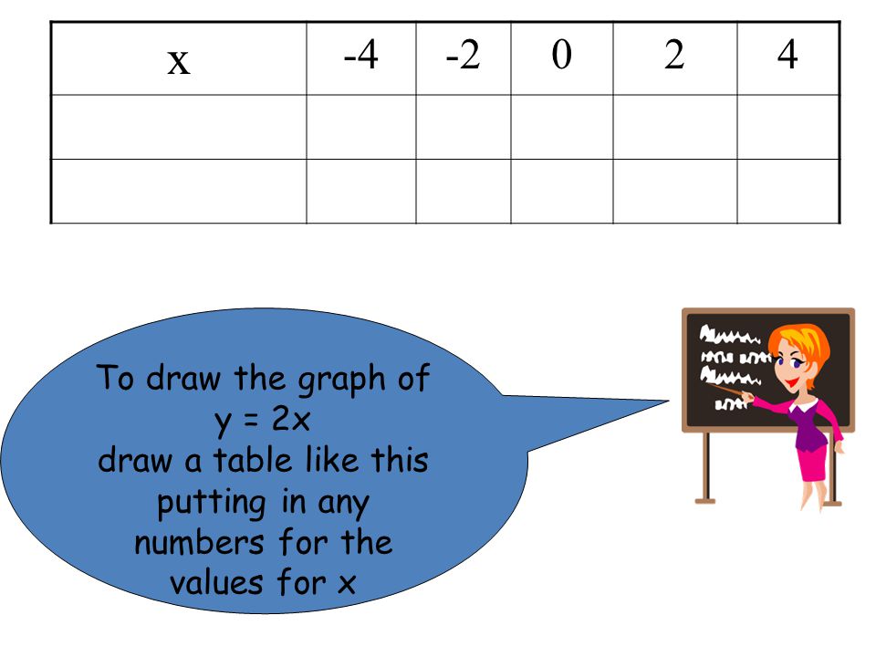 To draw the graph of y = 2x draw a table like this putting in any numbers for the values for x x