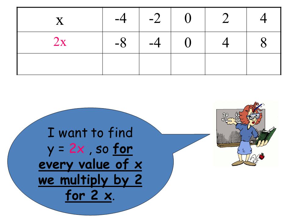 x x I want to find y = 2x, so for every value of x we multiply by 2 for 2 x.