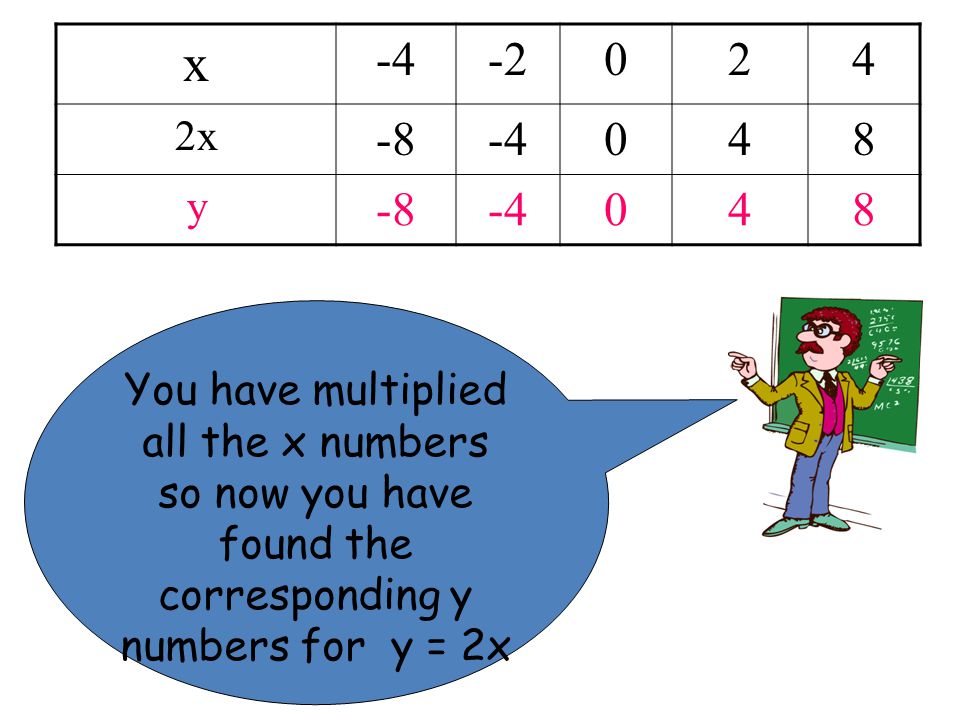 x x y You have multiplied all the x numbers so now you have found the corresponding y numbers for y = 2x