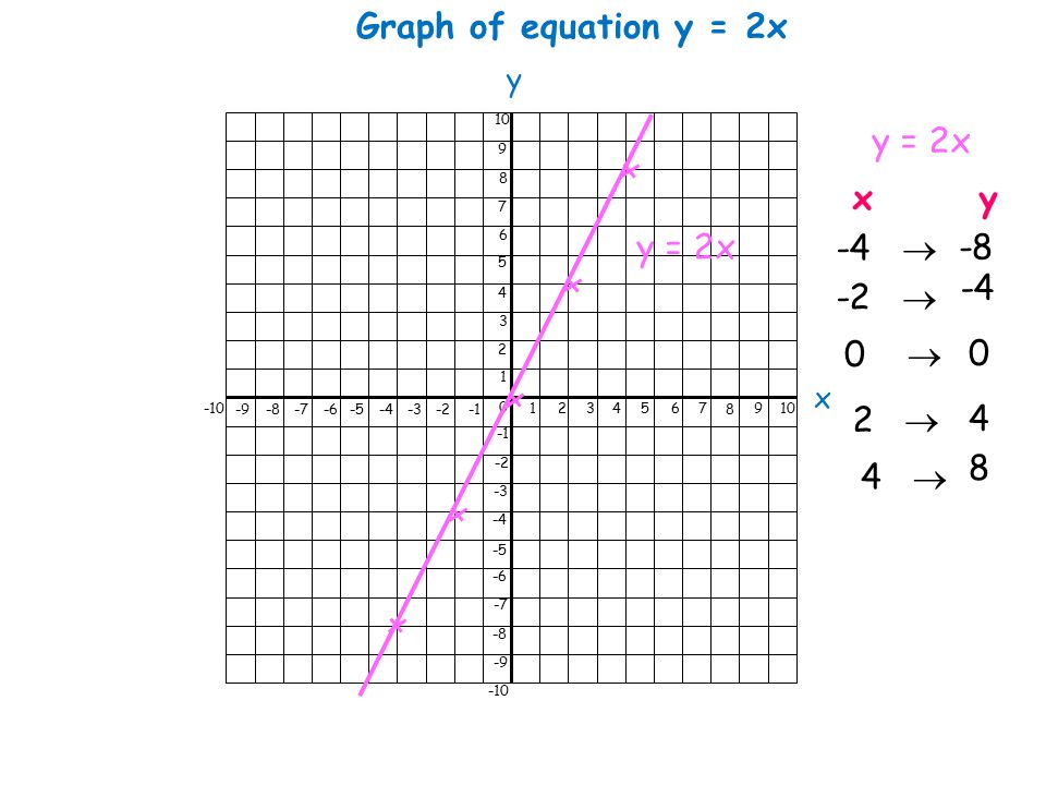 x y y = 2x x y 0  0 2    4  4 8 y = 2x Graph of equation y = 2x