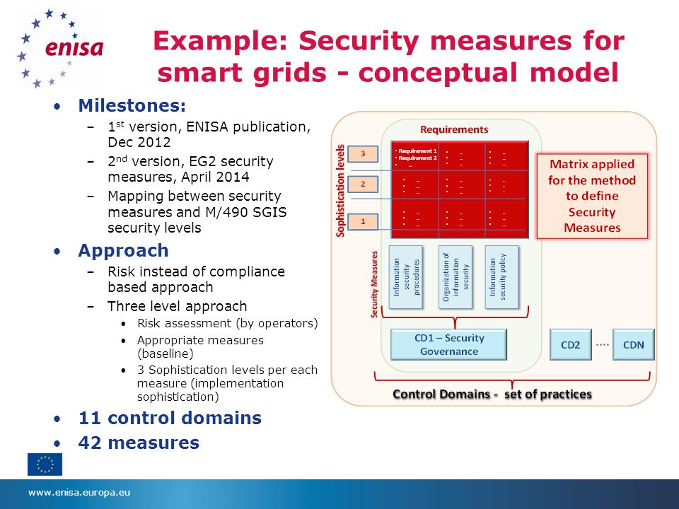 Example: Security measures for smart grids - conceptual model Milestones: –1 st version, ENISA publication, Dec 2012 –2 nd version, EG2 security measures, April 2014 –Mapping between security measures and M/490 SGIS security levels Approach –Risk instead of compliance based approach –Three level approach Risk assessment (by operators) Appropriate measures (baseline) 3 Sophistication levels per each measure (implementation sophistication) 11 control domains 42 measures