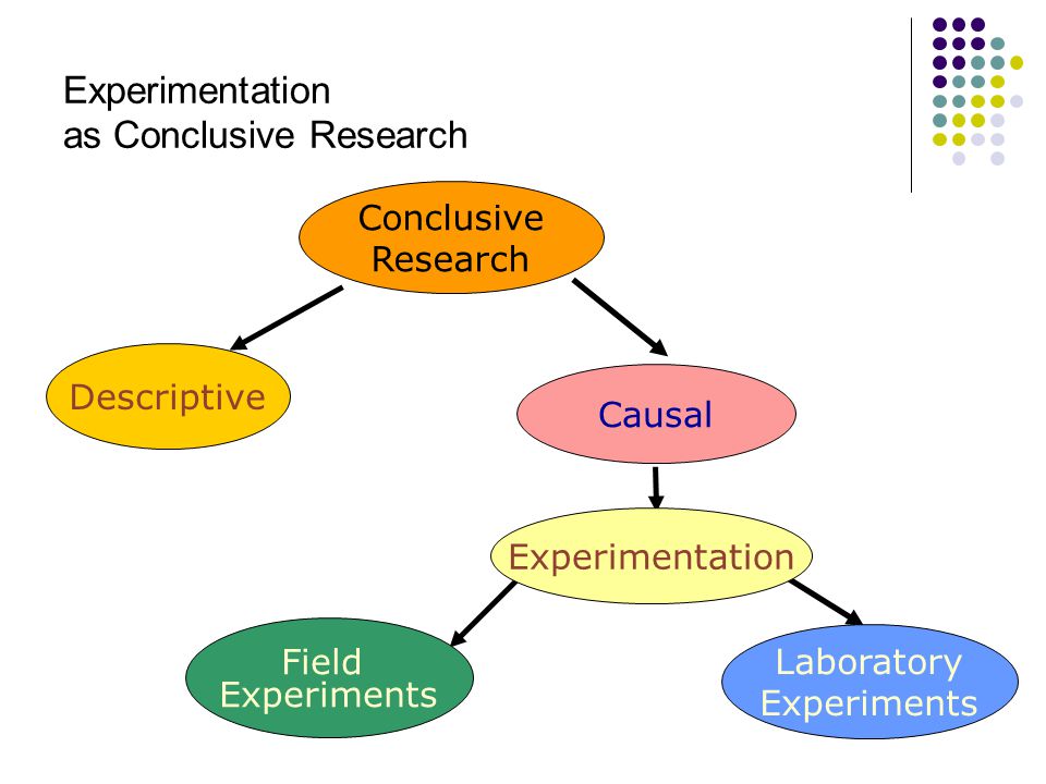 Experimentation as Conclusive Research Conclusive Research Descriptive Causal Experimentation Field Experiments Laboratory Experiments