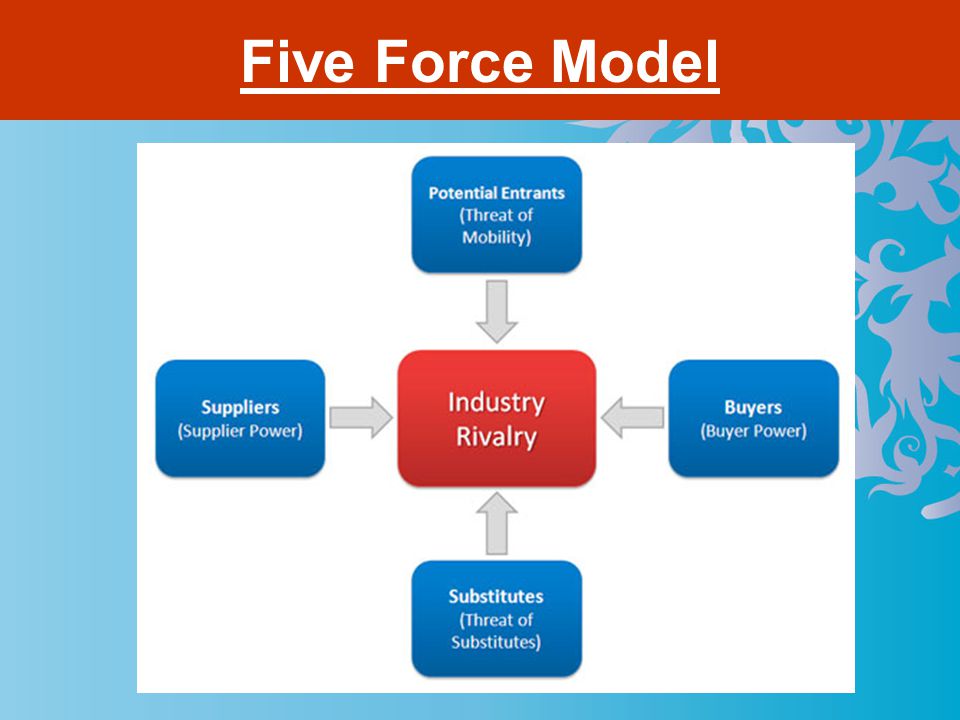 Five Force Model