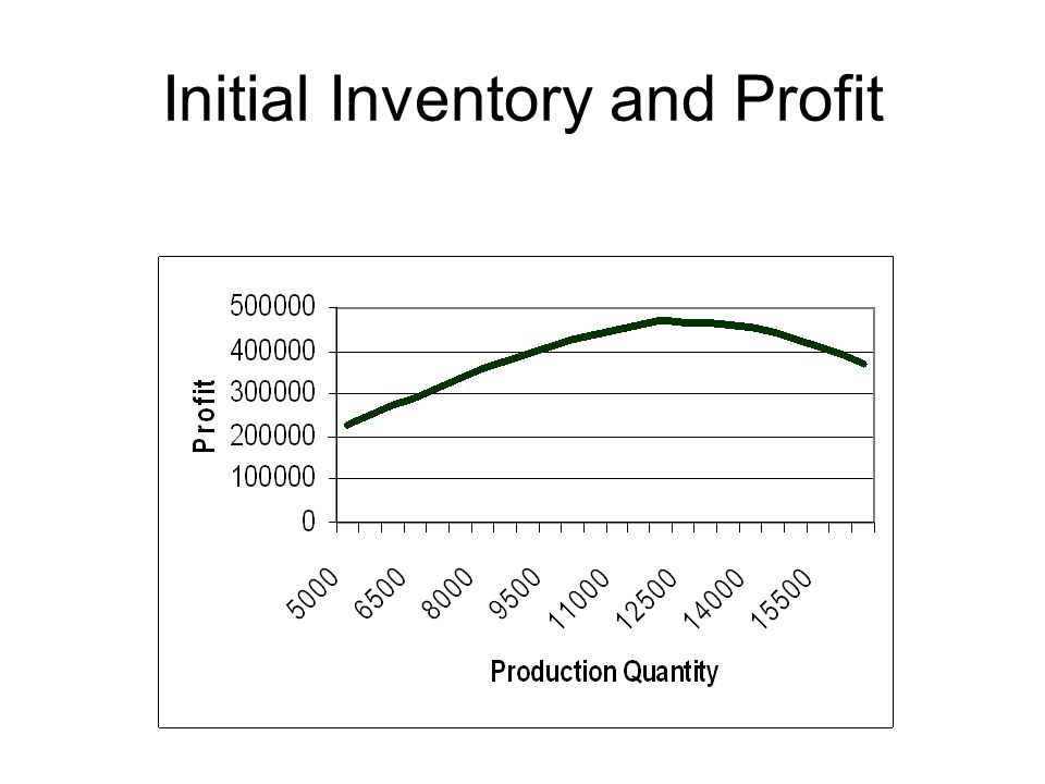 Initial Inventory and Profit