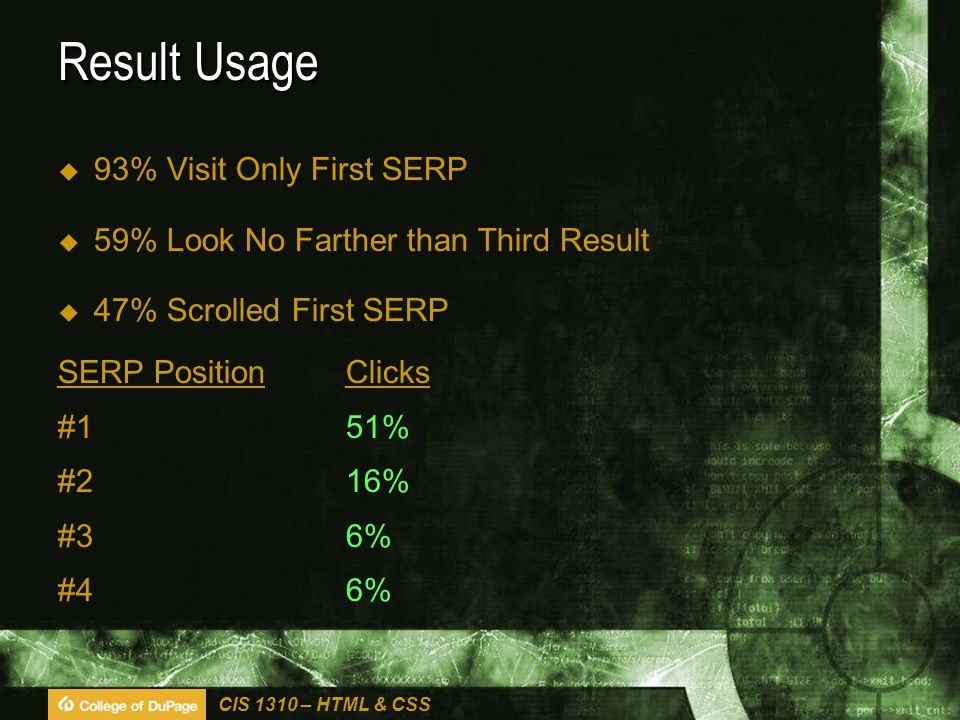 CIS 1310 – HTML & CSS Result Usage  93% Visit Only First SERP  59% Look No Farther than Third Result  47% Scrolled First SERP SERP PositionClicks #151% #216% #36% #46%