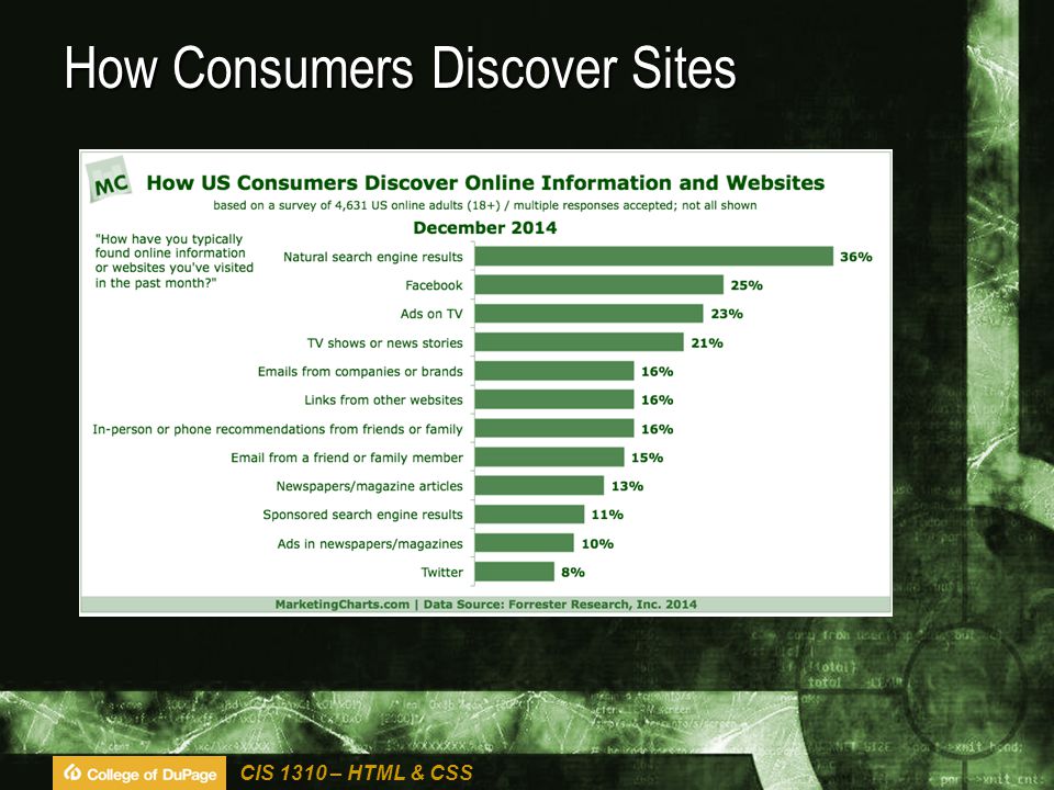 CIS 1310 – HTML & CSS How Consumers Discover Sites
