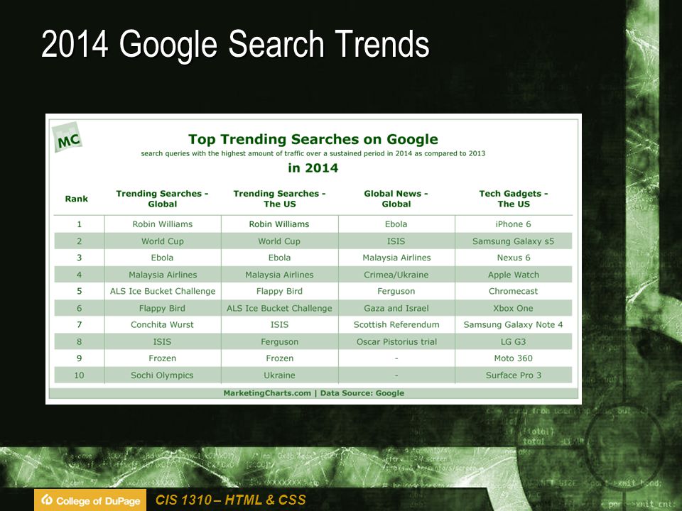 CIS 1310 – HTML & CSS 2014 Google Search Trends