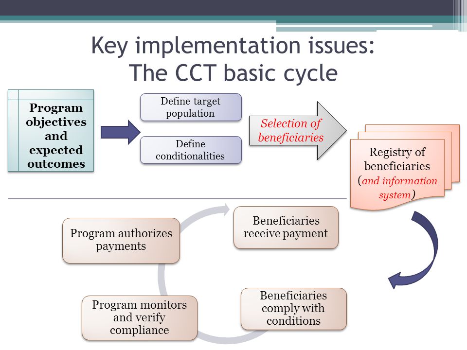 Key implementation issues: The CCT basic cycle Program objectives and expected outcomes Define target population Define conditionalities Registry of beneficiaries ( and information system ) Selection of beneficiaries Beneficiaries comply with conditions Program monitors and verify compliance Program authorizes payments Beneficiaries receive payment