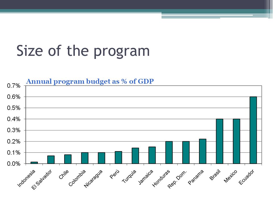 21 Size of the program Annual program budget as % of GDP