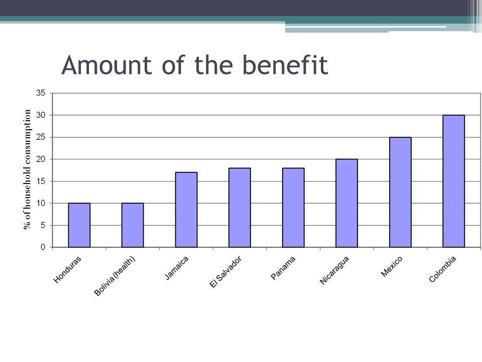 Amount of the benefit % of household consumption