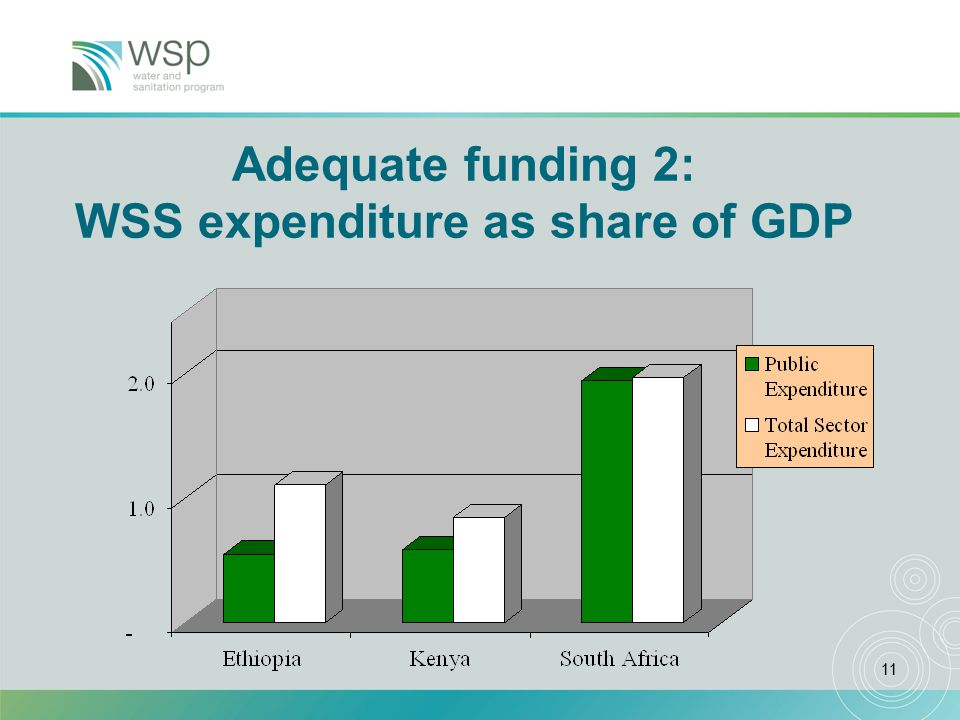 11 Adequate funding 2: WSS expenditure as share of GDP