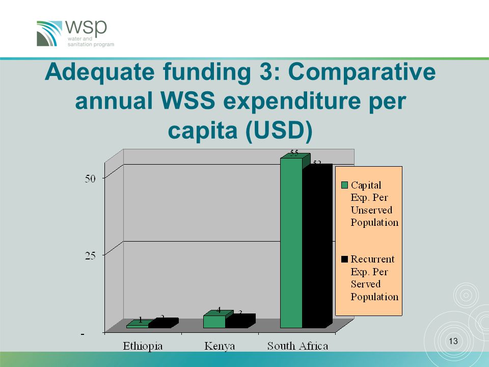 13 Adequate funding 3: Comparative annual WSS expenditure per capita (USD)