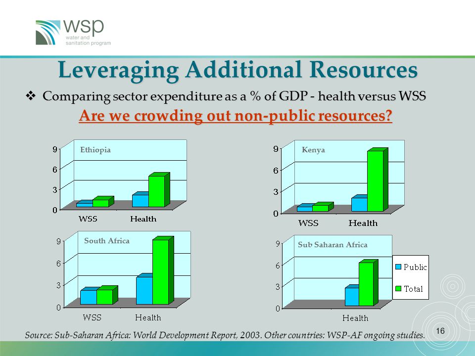 16 Leveraging Additional Resources  Comparing sector expenditure as a % of GDP - health versus WSS Are we crowding out non-public resources.