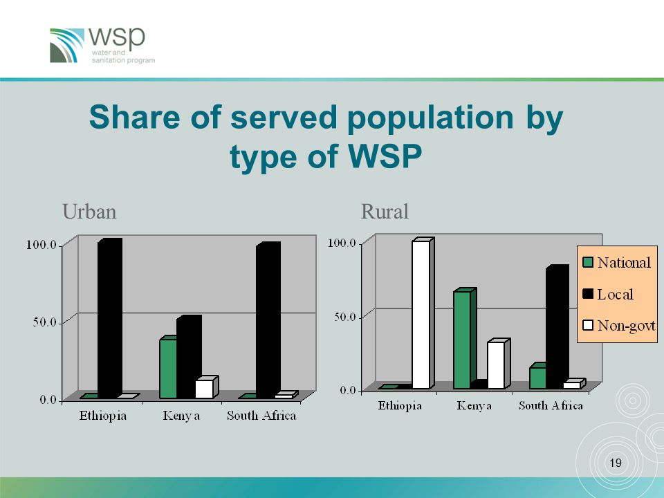19 Share of served population by type of WSP UrbanRural