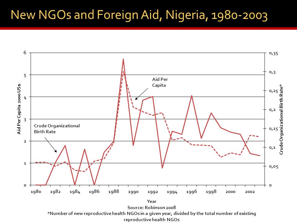 New NGOs and Foreign Aid, Nigeria,