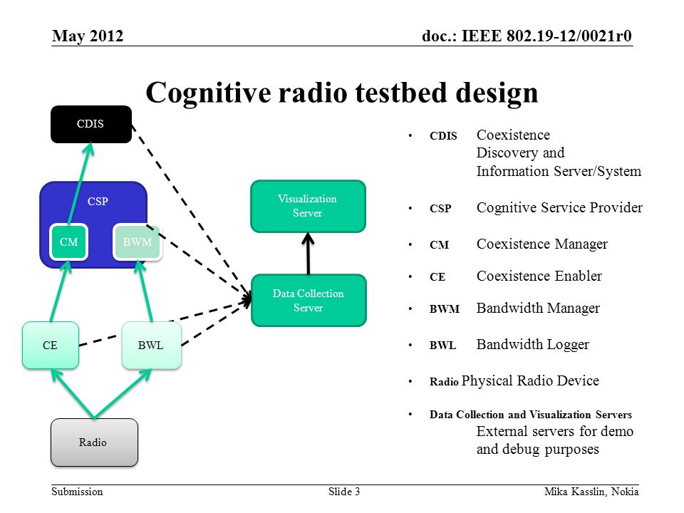 doc.: IEEE /0021r0 Submission Cognitive radio testbed design May 2012 Mika Kasslin, NokiaSlide 3 CDIS CSP CM BWM CE BWL Radio Data Collection Server CDIS Coexistence Discovery and Information Server/System CSP Cognitive Service Provider CM Coexistence Manager CE Coexistence Enabler BWM Bandwidth Manager BWL Bandwidth Logger Radio Physical Radio Device Data Collection and Visualization Servers External servers for demo and debug purposes Visualization Server