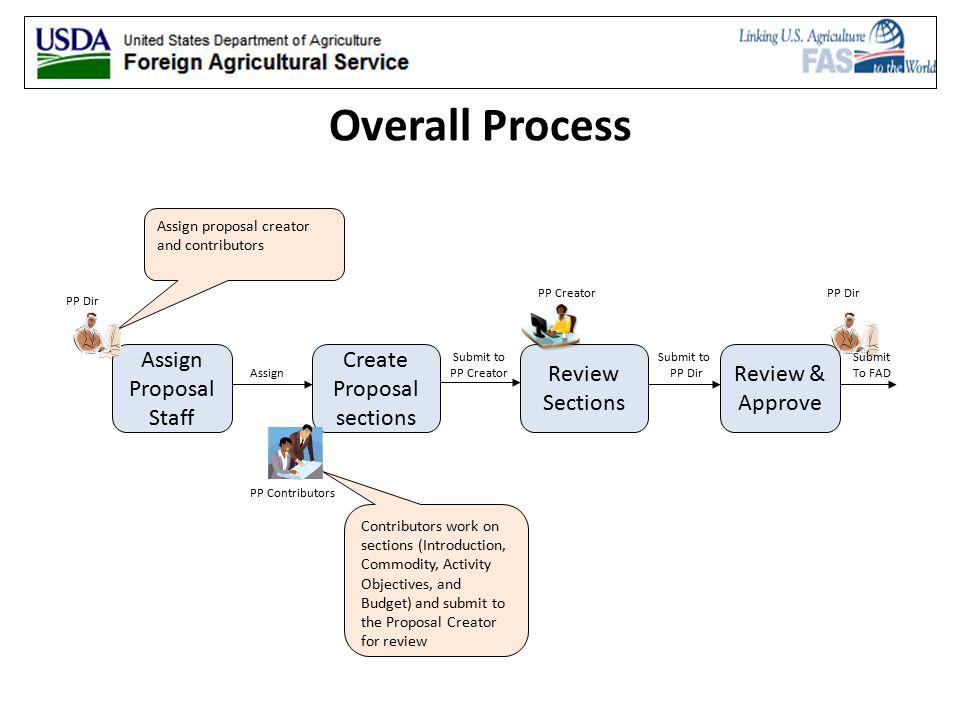proposal creation business process food aid information system fais