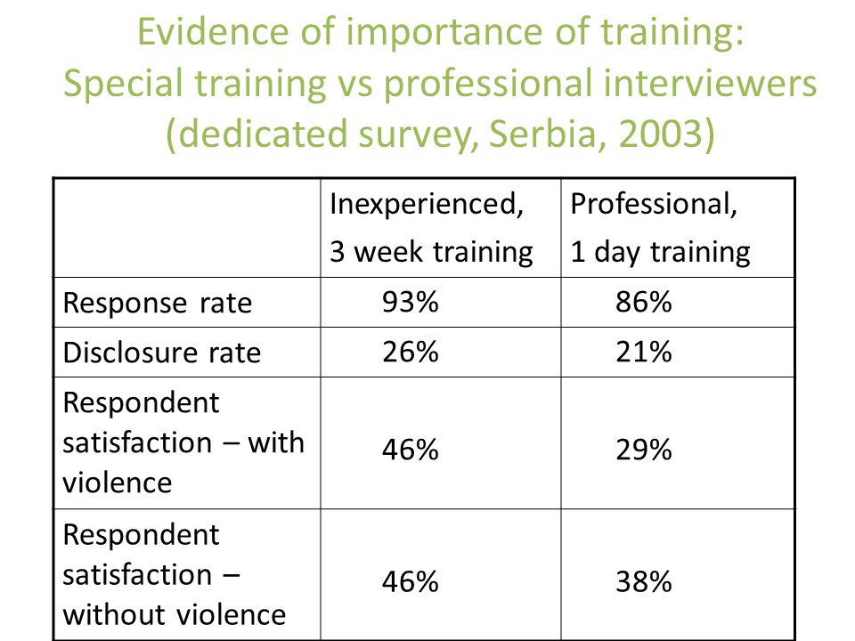 Evidence of importance of training: Special training vs professional interviewers (dedicated survey, Serbia, 2003) Inexperienced, 3 week training Professional, 1 day training Response rate 93% 86% Disclosure rate 26% 21% Respondent satisfaction – with violence 46% 29% Respondent satisfaction – without violence 46% 38%