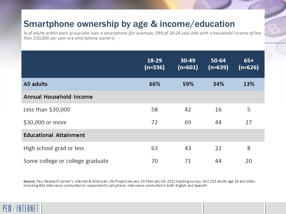 Smartphone ownership by age & income/education % of adults within each group who own a smartphone (for example, 58% of year olds with a household income of less than $30,000 per year are smartphone owners) (n=336) (n=601) (n=639) 65+ (n=626) All adults66%59%34%13% Annual Household Income Less than $30, $30,000 or more Educational Attainment High school grad or less Some college or college graduate Source: Pew Research Center’s Internet & American Life Project January 20-February 19, 2012 tracking survey.