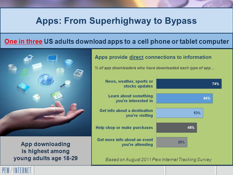 Apps provide direct connections to information % of app downloaders who have downloaded each type of app… Based on August 2011 Pew Internet Tracking Survey One in three US adults download apps to a cell phone or tablet computer App downloading is highest among young adults age Apps: From Superhighway to Bypass