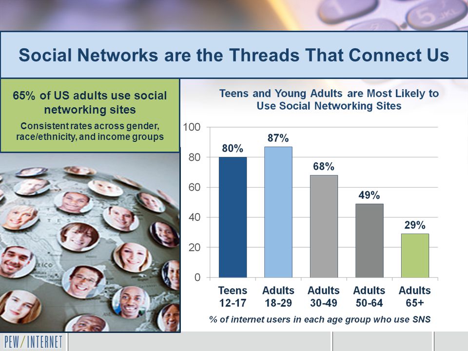 Social Networks are the Threads That Connect Us 65% of US adults use social networking sites Consistent rates across gender, race/ethnicity, and income groups