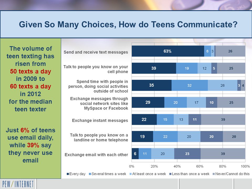 The volume of teen texting has risen from 50 texts a day in 2009 to 60 texts a day in 2012 for the median teen texter Just 6% of teens use  daily, while 39% say they never use  Given So Many Choices, How do Teens Communicate
