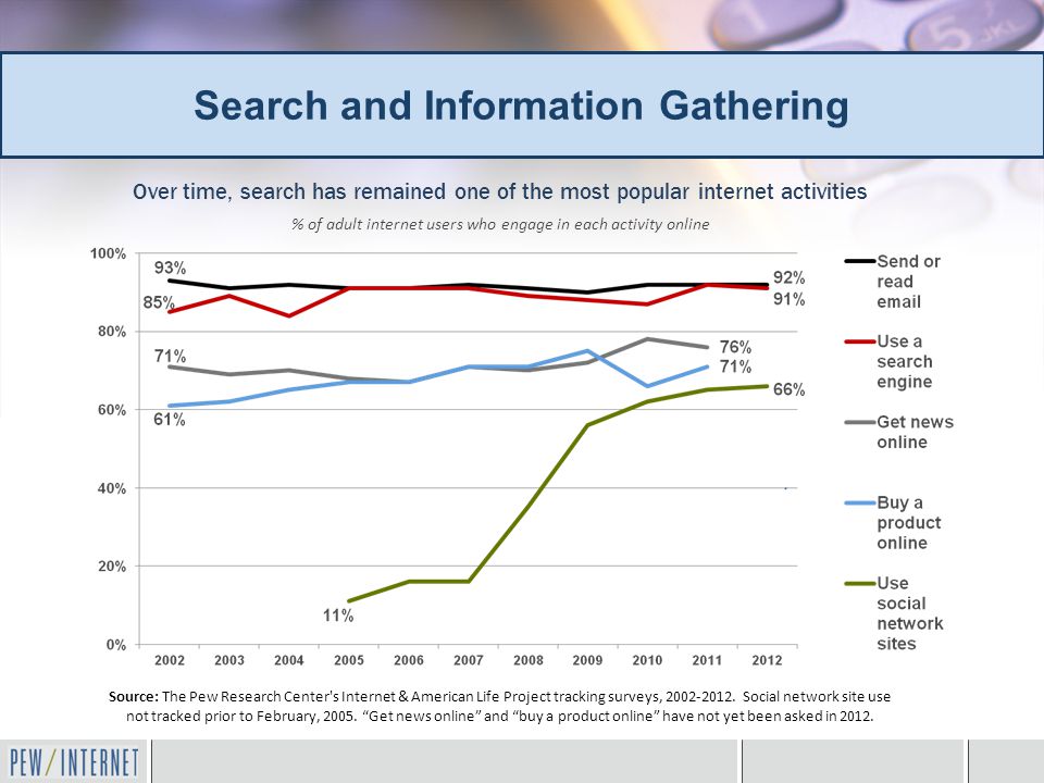 Search and Information Gathering Over time, search has remained one of the most popular internet activities % of adult internet users who engage in each activity online Source: The Pew Research Center s Internet & American Life Project tracking surveys,