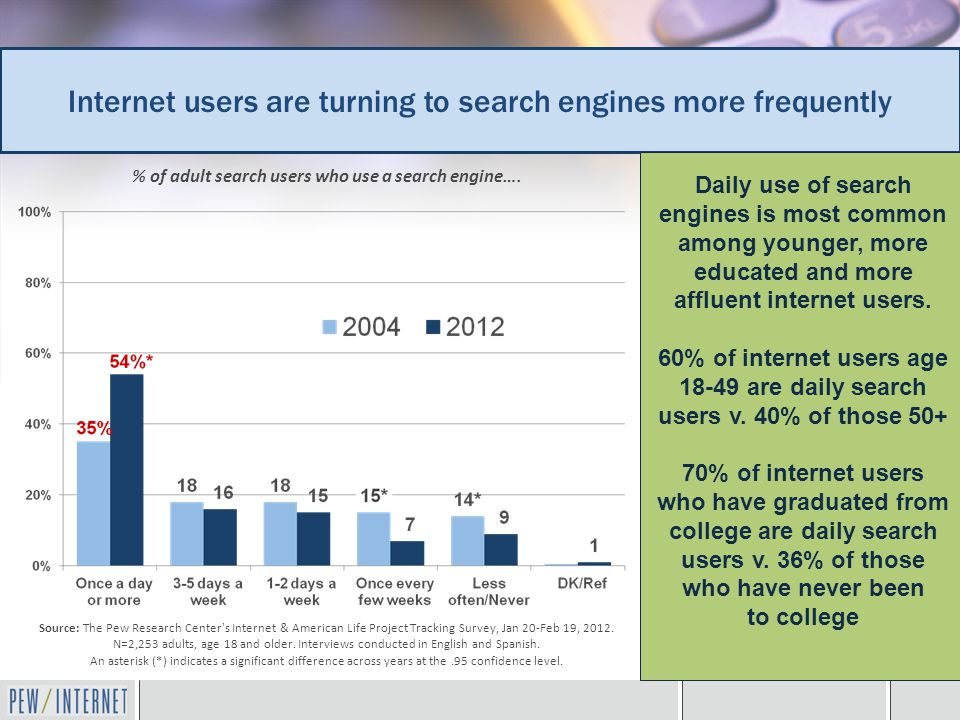 % of adult search users who use a search engine….