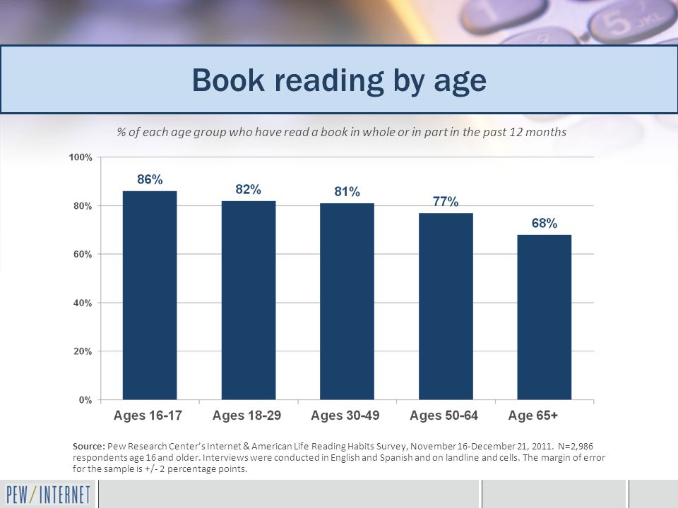 % of each age group who have read a book in whole or in part in the past 12 months Source: Pew Research Center’s Internet & American Life Reading Habits Survey, November 16-December 21, 2011.