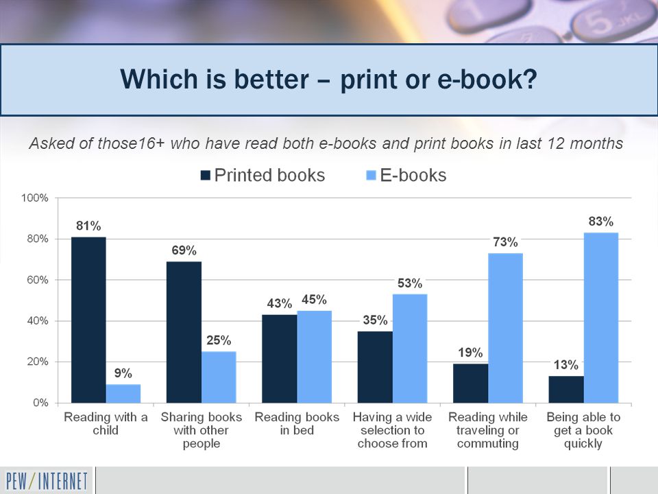 Asked of those16+ who have read both e-books and print books in last 12 months Which is better – print or e-book