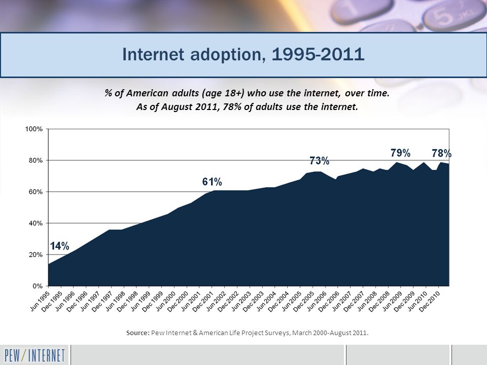 % of American adults (age 18+) who use the internet, over time.