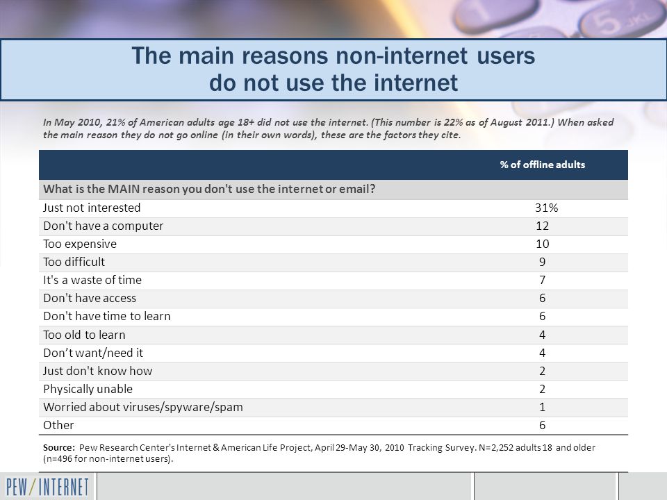 In May 2010, 21% of American adults age 18+ did not use the internet.