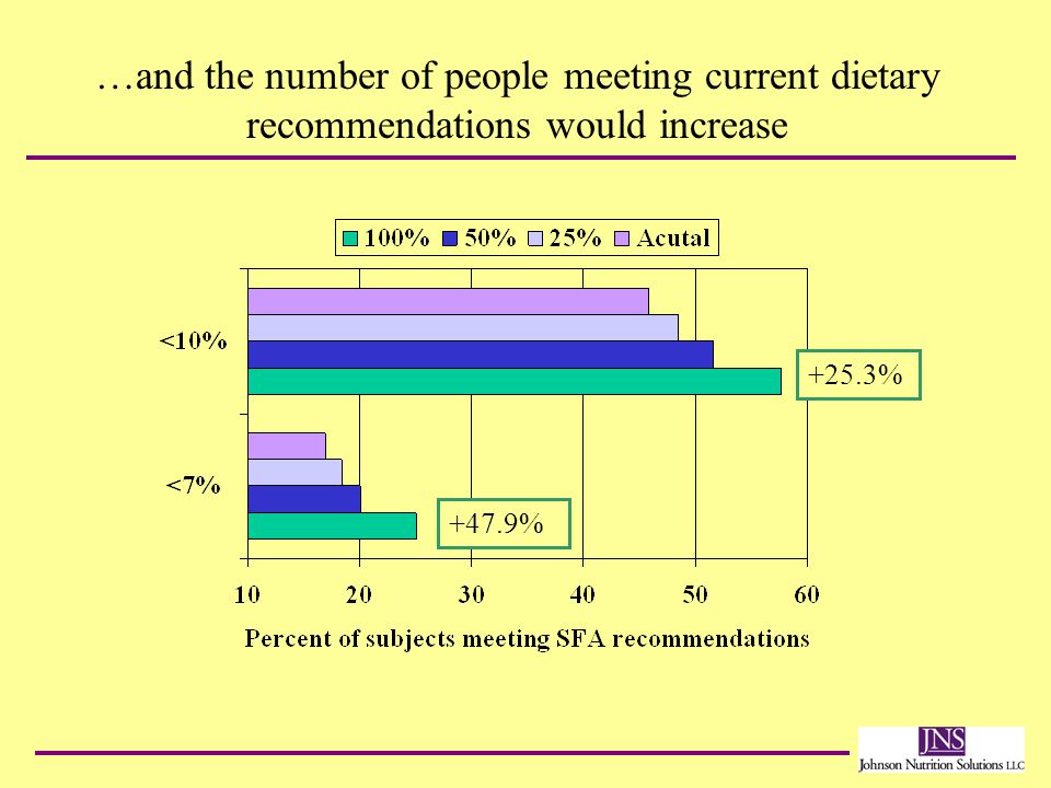 …and the number of people meeting current dietary recommendations would increase +47.9% +25.3%