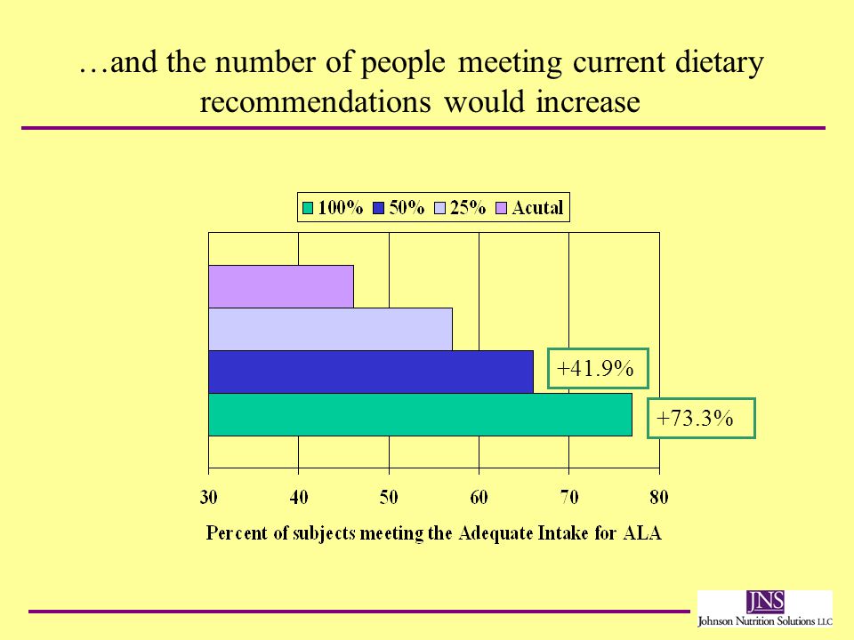 …and the number of people meeting current dietary recommendations would increase +73.3% +41.9%