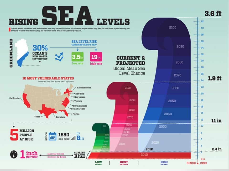 Global level. Повышение уровня мирового океана инфографика. Инфографика море. Повышение уровня моря. Поднятие уровня моря.