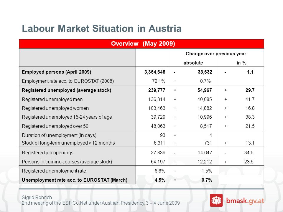 Sigrid Röhrich 2nd meeting of the ESF Co.Net under Austrian Presidency, 3 – 4 June 2009 Labour Market Situation in Austria Overview (May 2009) Change over previous year absolutein % Employed persons (April 2009) 3,354, , Employment rate acc.
