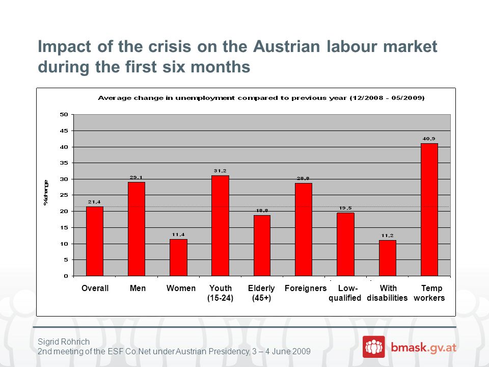 Sigrid Röhrich 2nd meeting of the ESF Co.Net under Austrian Presidency, 3 – 4 June 2009 Impact of the crisis on the Austrian labour market during the first six months Overall Men Women Youth Elderly Foreigners Low- With Temp (15-24) (45+) qualified disabilities workers