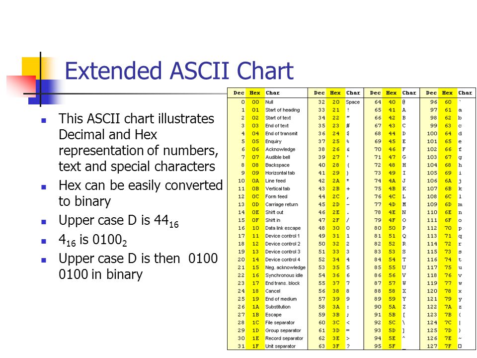 Ascii Decimal Binary Hex Conversion Chart