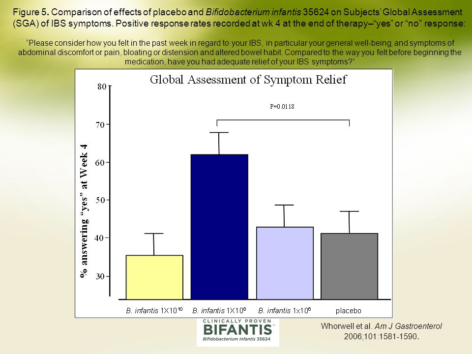 Bifidobacterium infantis 35624 side effects