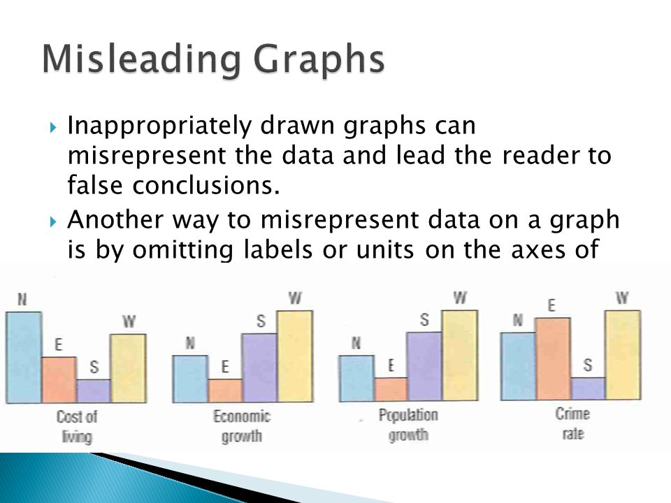 Inappropriately drawn graphs can misrepresent the data and lead the reader to false conclusions.