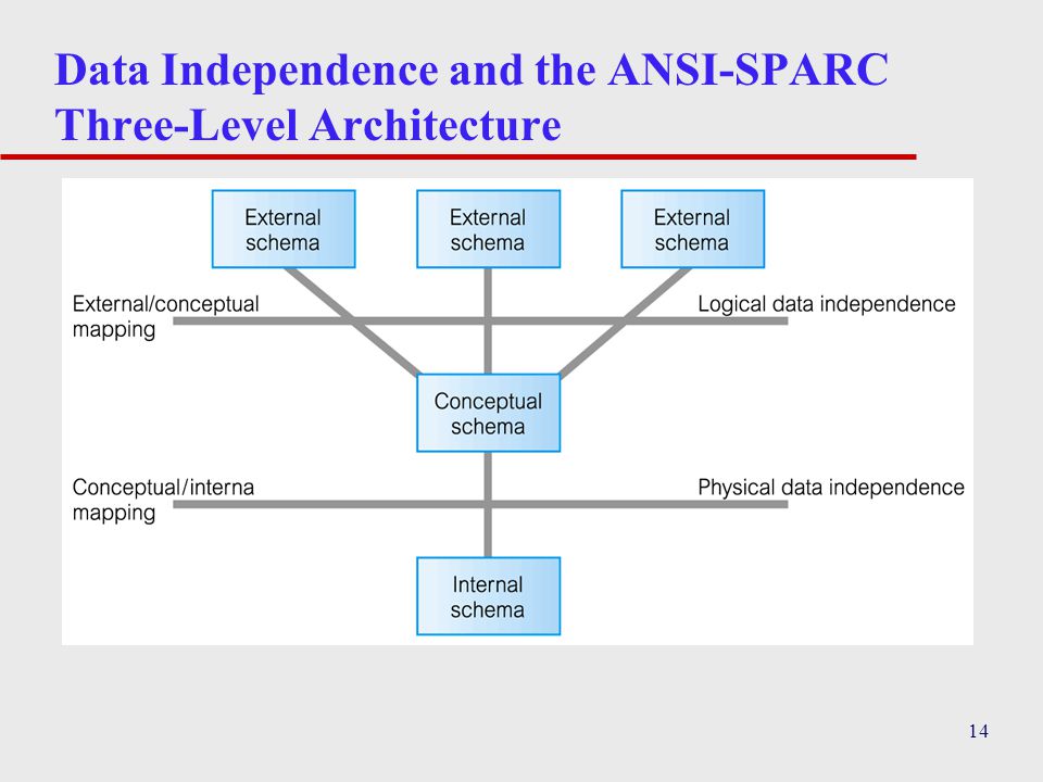 14 Data Independence and the ANSI-SPARC Three-Level Architecture
