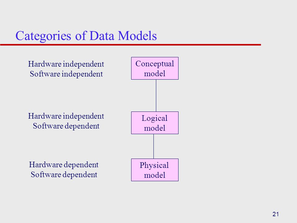 Categories of Data Models 21 Physical model Logical model Conceptual model Hardware dependent Software dependent Hardware independent Software dependent Hardware independent Software independent