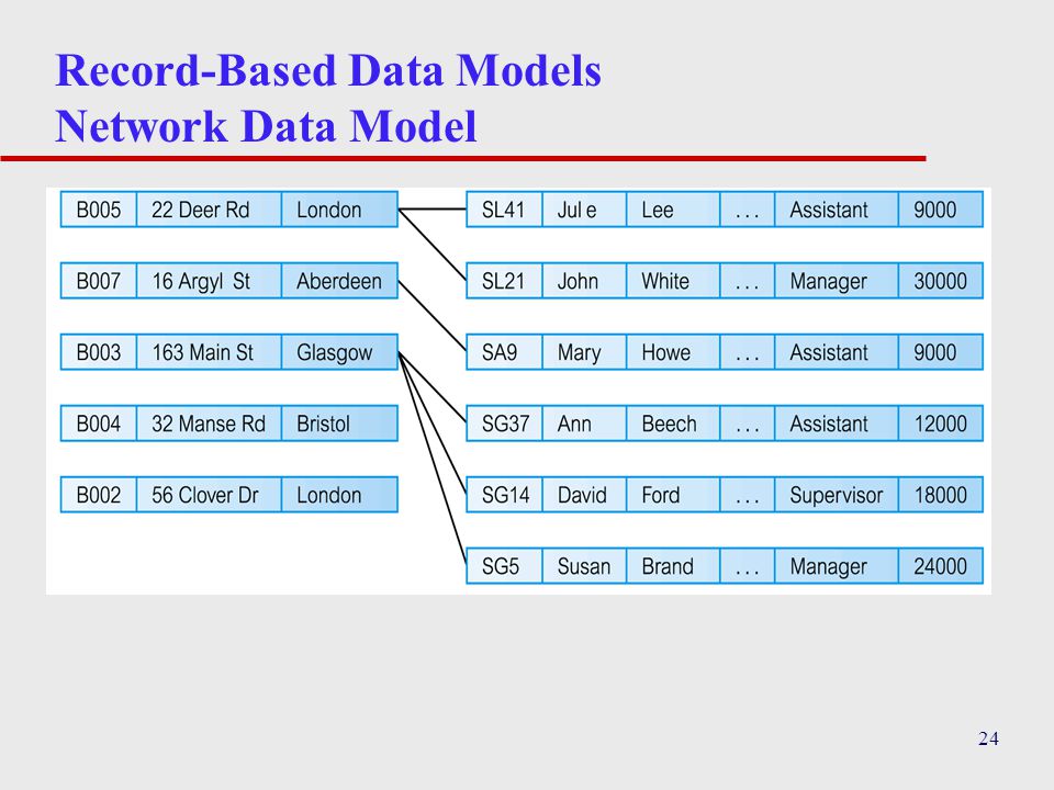 24 Record-Based Data Models Network Data Model