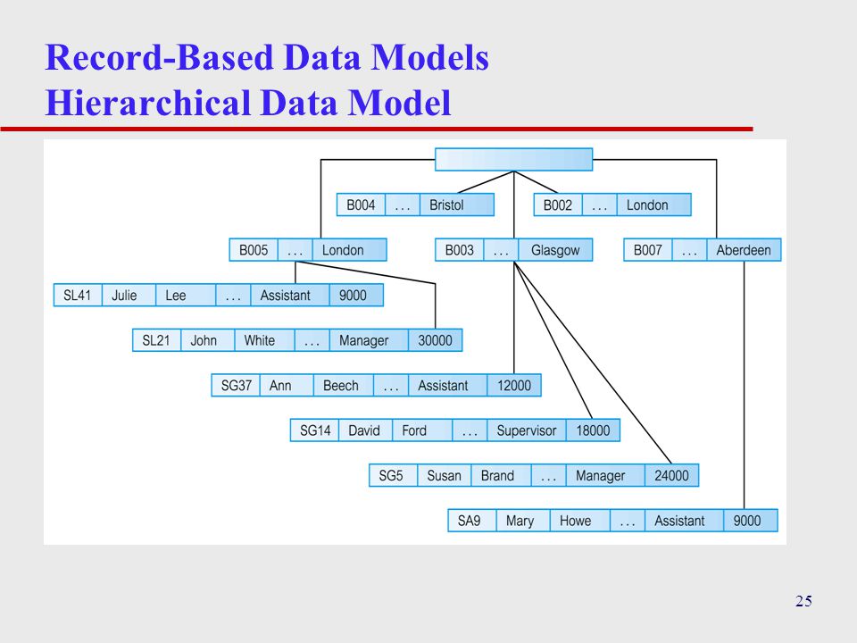 25 Record-Based Data Models Hierarchical Data Model