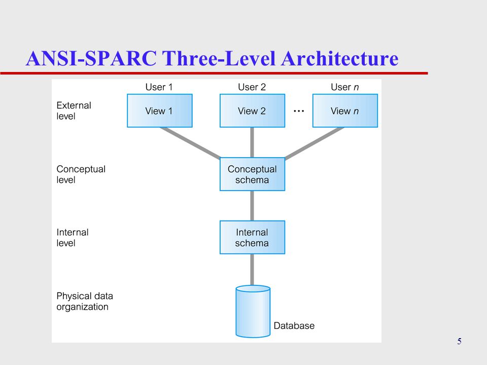 5 ANSI-SPARC Three-Level Architecture