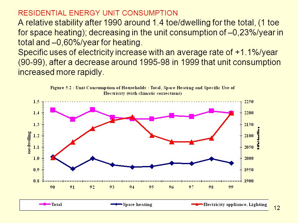 12 RESIDENTIAL ENERGY UNIT CONSUMPTION A relative stability after 1990 around 1.4 toe/dwelling for the total, (1 toe for space heating); decreasing in the unit consumption of –0,23%/year in total and –0,60%/year for heating.